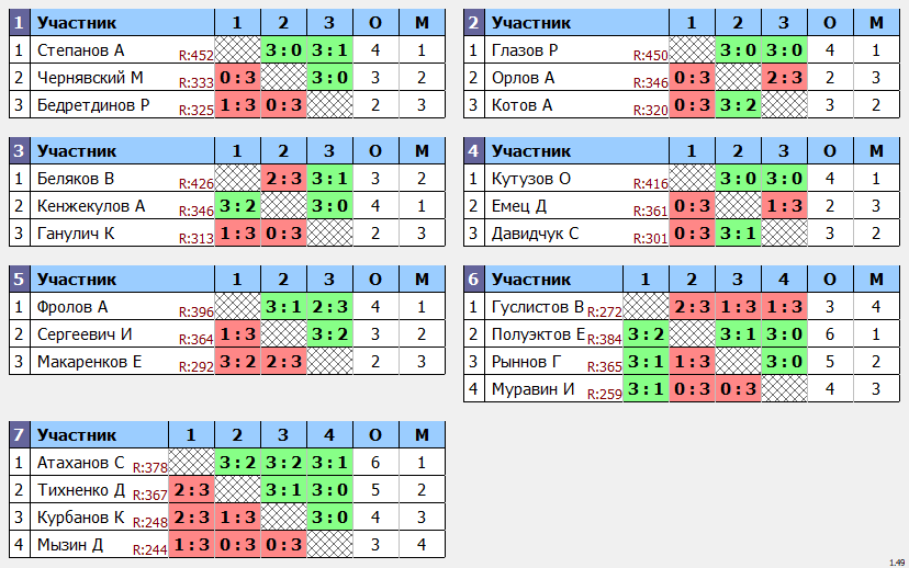 результаты турнира Кубковый макс-450 в ТТL-Савеловская